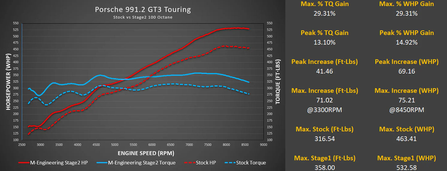 M-engineering Porsche 991.2 GT3 / GT3 RS ECU Tuning