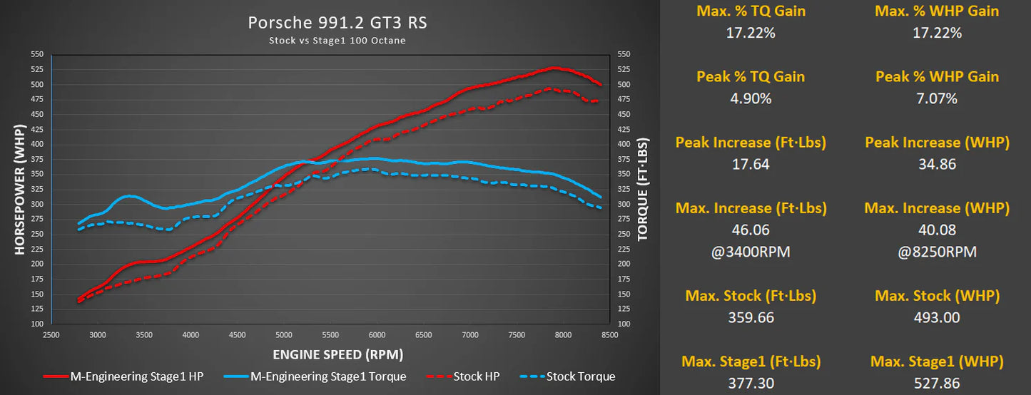 M-engineering Porsche 991.2 GT3 / GT3 RS ECU Tuning