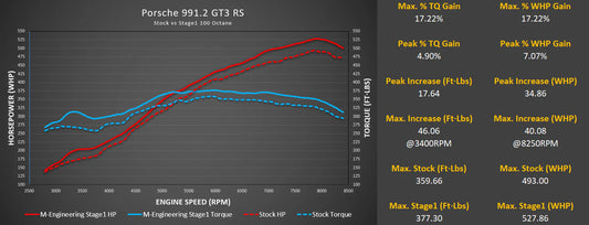 M-engineering Porsche 991.2 GT3 / GT3 RS ECU Tuning