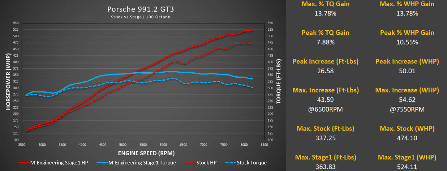 M-engineering Porsche 991.2 GT3 / GT3 RS ECU Tuning