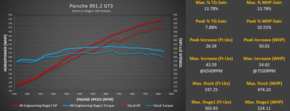 M-engineering Porsche 991.2 GT3 / GT3 RS ECU Tuning