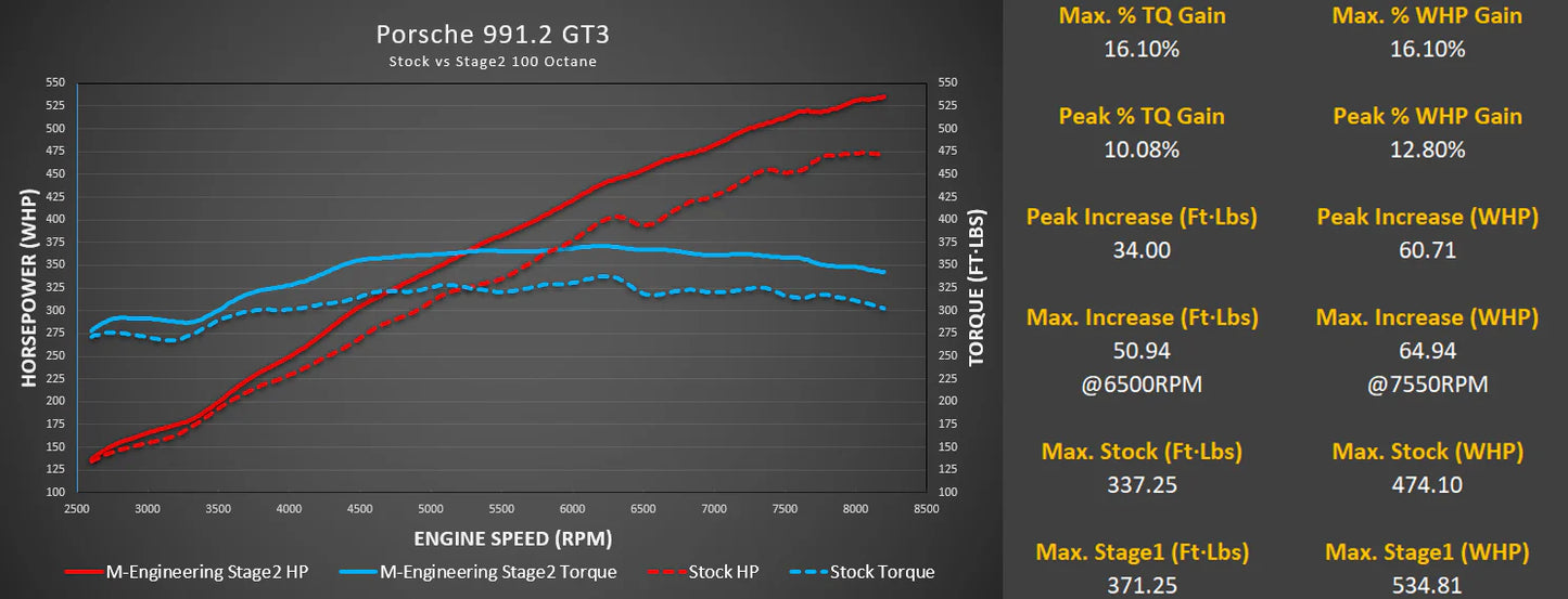 M-engineering Porsche 991.2 GT3 / GT3 RS ECU Tuning