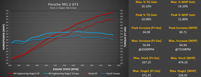 M-engineering Porsche 991.2 GT3 / GT3 RS ECU Tuning