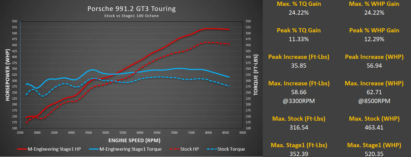 M-engineering Porsche 991.2 GT3 / GT3 RS ECU Tuning