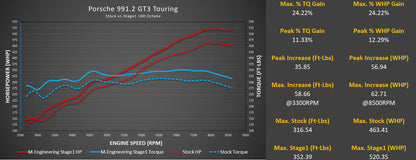 M-engineering Porsche 991.2 GT3 / GT3 RS ECU Tuning
