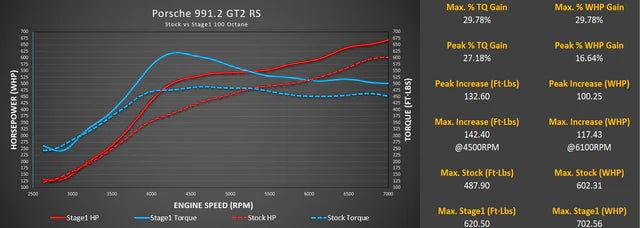 M-Tuner Suite with Live Map Switching for Porsche 991.2 GT2 RS