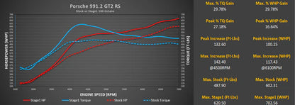 M-Tuner Suite with Live Map Switching for Porsche 991.2 GT2 RS