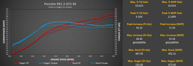 M-Tuner Suite with Live Map Switching for Porsche 991.2 GT2 RS