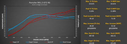 M-Tuner Suite with Live Map Switching for Porsche 991.2 GT2 RS