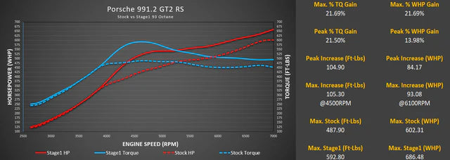 M-Tuner Suite with Live Map Switching for Porsche 991.2 GT2 RS
