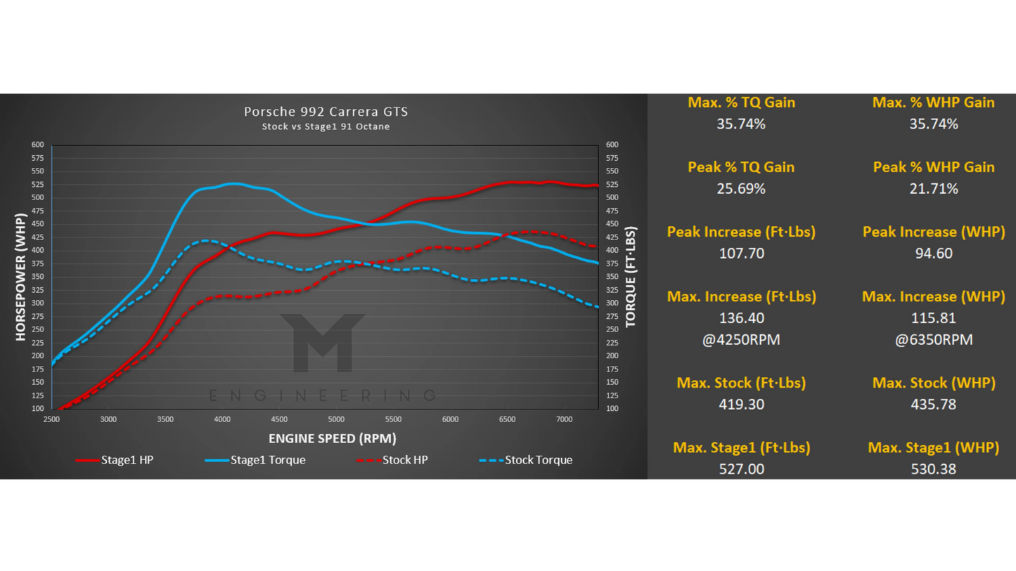 M-Tuner Suite for Porsche 992.1 Carrera Base / T / S / 4 / 4S / GTS / 4GTS / Dakar / Targa