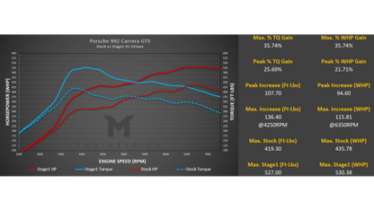 M-Tuner Suite for Porsche 992.1 Carrera Base / T / S / 4 / 4S / GTS / 4GTS / Dakar / Targa