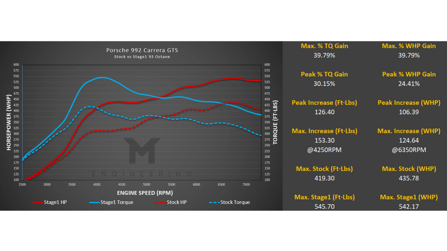 M-Tuner Suite for Porsche 992.1 Carrera Base / T / S / 4 / 4S / GTS / 4GTS / Dakar / Targa
