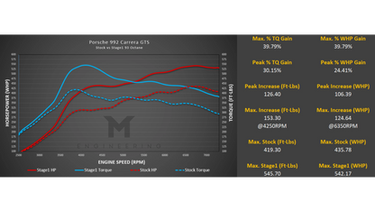 M-Tuner Suite for Porsche 992.1 Carrera Base / T / S / 4 / 4S / GTS / 4GTS / Dakar / Targa
