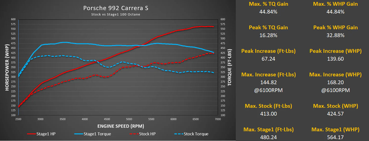 M-Tuner Suite for Porsche 992.1 Carrera Base / T / S / 4 / 4S / GTS / 4GTS / Dakar / Targa