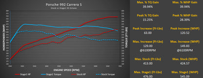 M-Tuner Suite for Porsche 992.1 Carrera Base / T / S / 4 / 4S / GTS / 4GTS / Dakar / Targa