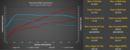M-Tuner Suite for Porsche 992.1 Carrera Base / T / S / 4 / 4S / GTS / 4GTS / Dakar / Targa