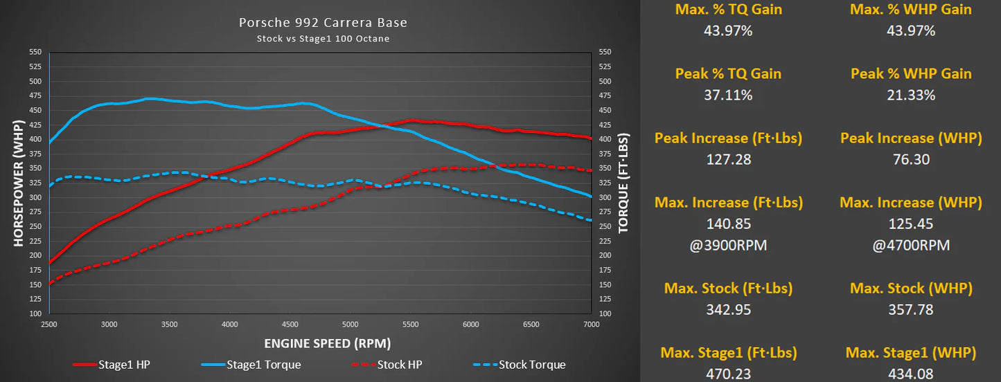 M-Tuner Suite for Porsche 992.1 Carrera Base / T / S / 4 / 4S / GTS / 4GTS / Dakar / Targa