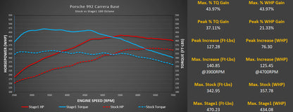 M-Tuner Suite for Porsche 992.1 Carrera Base / T / S / 4 / 4S / GTS / 4GTS / Dakar / Targa