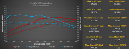 M-Tuner Suite for Porsche 992.1 Carrera Base / T / S / 4 / 4S / GTS / 4GTS / Dakar / Targa