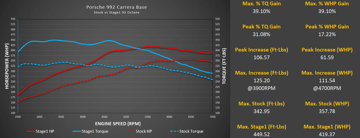 M-Tuner Suite for Porsche 992.1 Carrera Base / T / S / 4 / 4S / GTS / 4GTS / Dakar / Targa