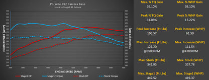 M-Tuner Suite for Porsche 992.1 Carrera Base / T / S / 4 / 4S / GTS / 4GTS / Dakar / Targa