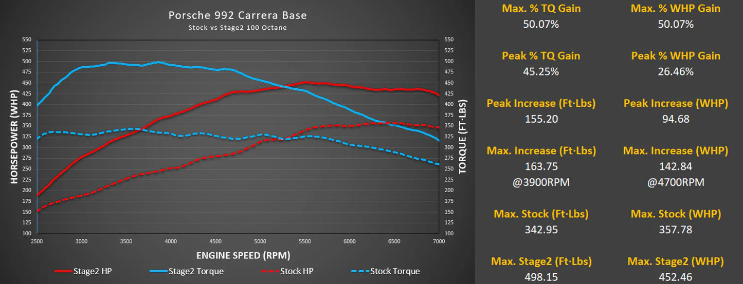 M-Tuner Suite for Porsche 992.1 Carrera Base / T / S / 4 / 4S / GTS / 4GTS / Dakar / Targa