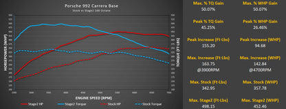 M-Tuner Suite for Porsche 992.1 Carrera Base / T / S / 4 / 4S / GTS / 4GTS / Dakar / Targa