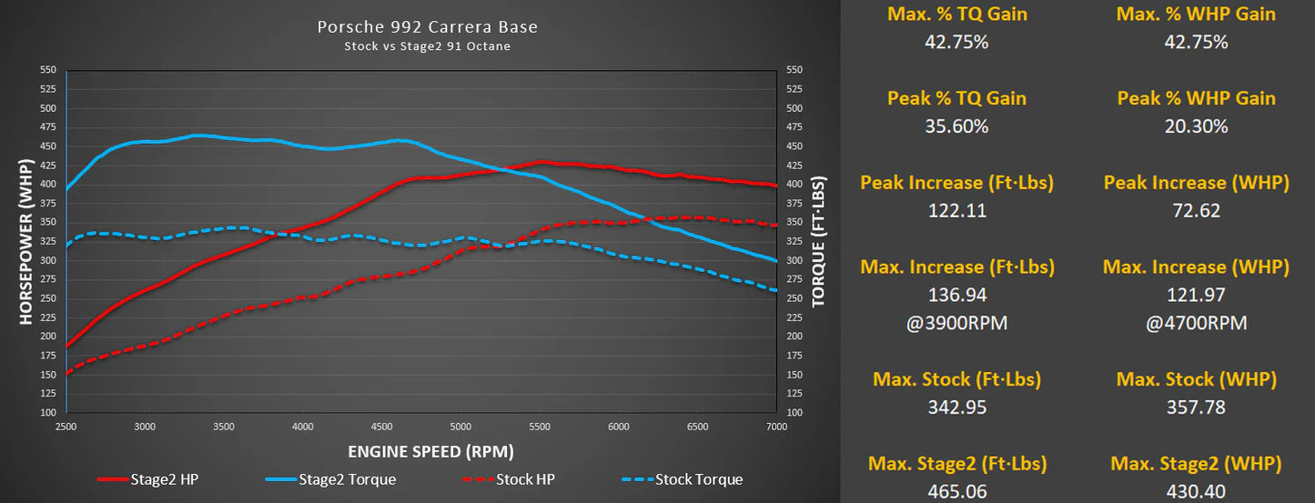 M-Tuner Suite for Porsche 992.1 Carrera Base / T / S / 4 / 4S / GTS / 4GTS / Dakar / Targa