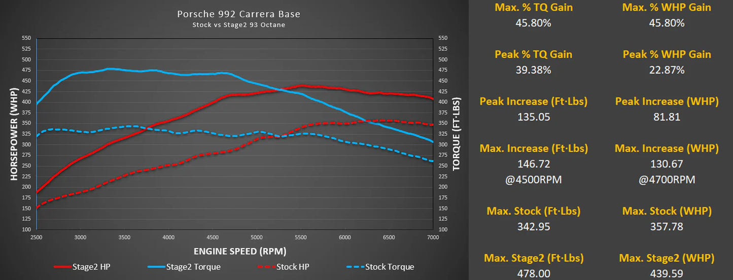 M-Tuner Suite for Porsche 992.1 Carrera Base / T / S / 4 / 4S / GTS / 4GTS / Dakar / Targa