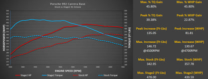 M-Tuner Suite for Porsche 992.1 Carrera Base / T / S / 4 / 4S / GTS / 4GTS / Dakar / Targa