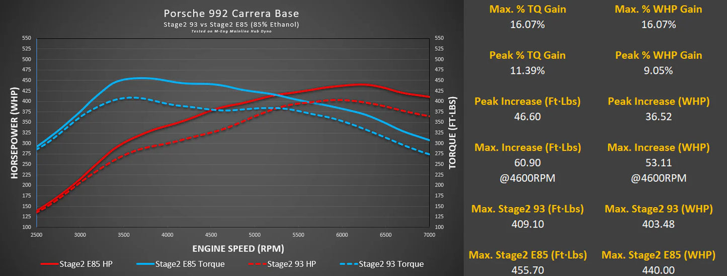 M-Tuner Suite for Porsche 992.1 Carrera Base / T / S / 4 / 4S / GTS / 4GTS / Dakar / Targa