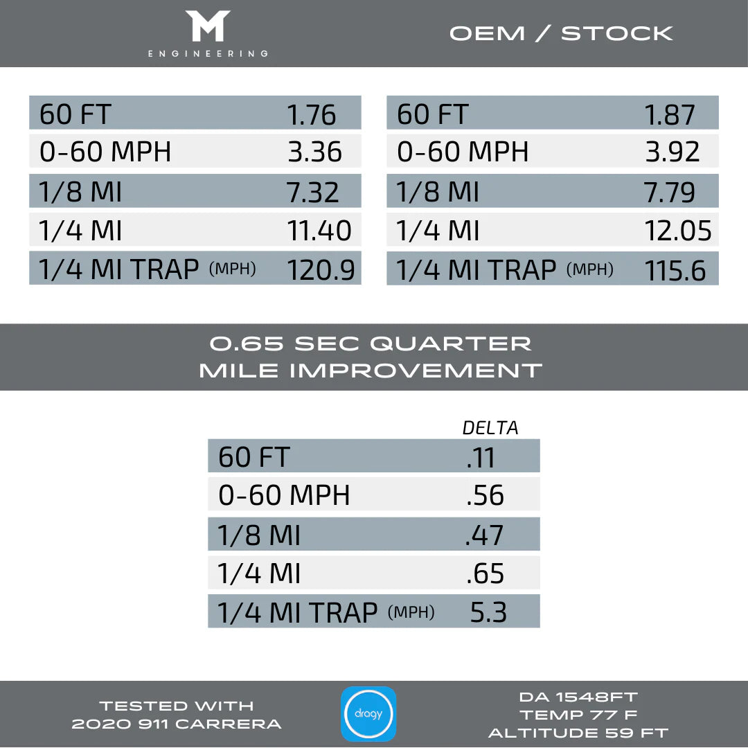 M-Tuner Suite for Porsche 992.1 Carrera Base / T / S / 4 / 4S / GTS / 4GTS / Dakar / Targa