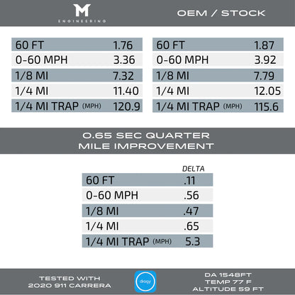 M-Tuner Suite for Porsche 992.1 Carrera Base / T / S / 4 / 4S / GTS / 4GTS / Dakar / Targa