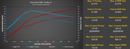 M-Tuner Suite for Porsche 992.1 Turbo Base / S