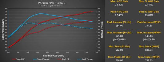M-Tuner Suite for Porsche 992.1 Turbo Base / S