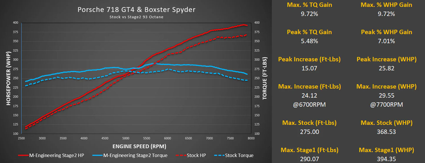 M-Tuner Suite for Porsche 718 GT4/GTS and Boxster Spyder