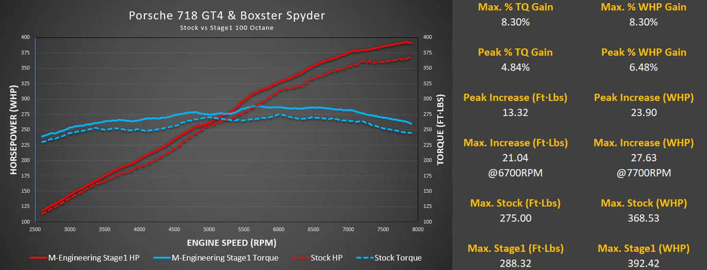 M-Tuner Suite for Porsche 718 GT4/GTS and Boxster Spyder