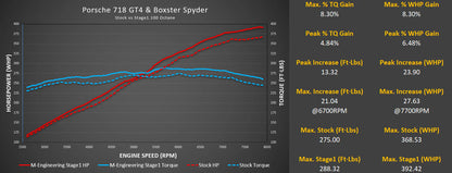 M-Tuner Suite for Porsche 718 GT4/GTS and Boxster Spyder