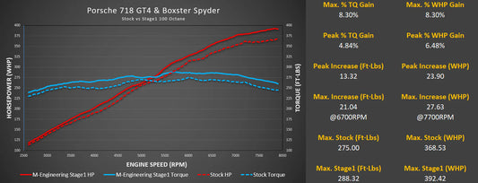 M-Tuner Suite for Porsche 718 GT4/GTS and Boxster Spyder