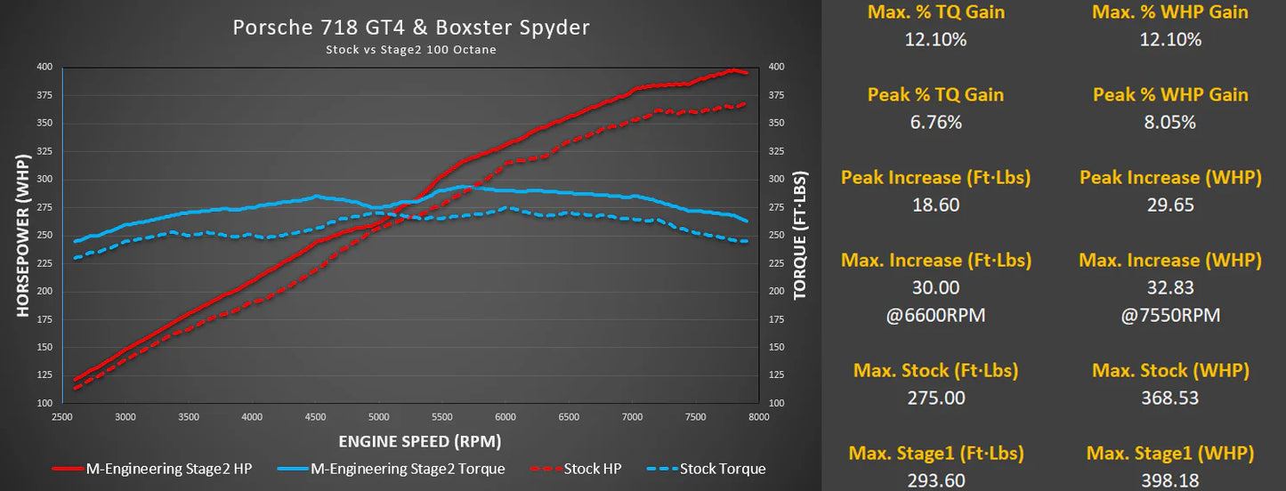 M-Tuner Suite for Porsche 718 GT4/GTS and Boxster Spyder