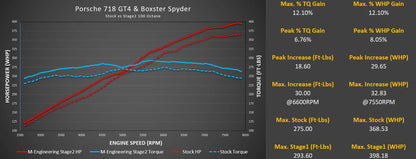 M-Tuner Suite for Porsche 718 GT4/GTS and Boxster Spyder