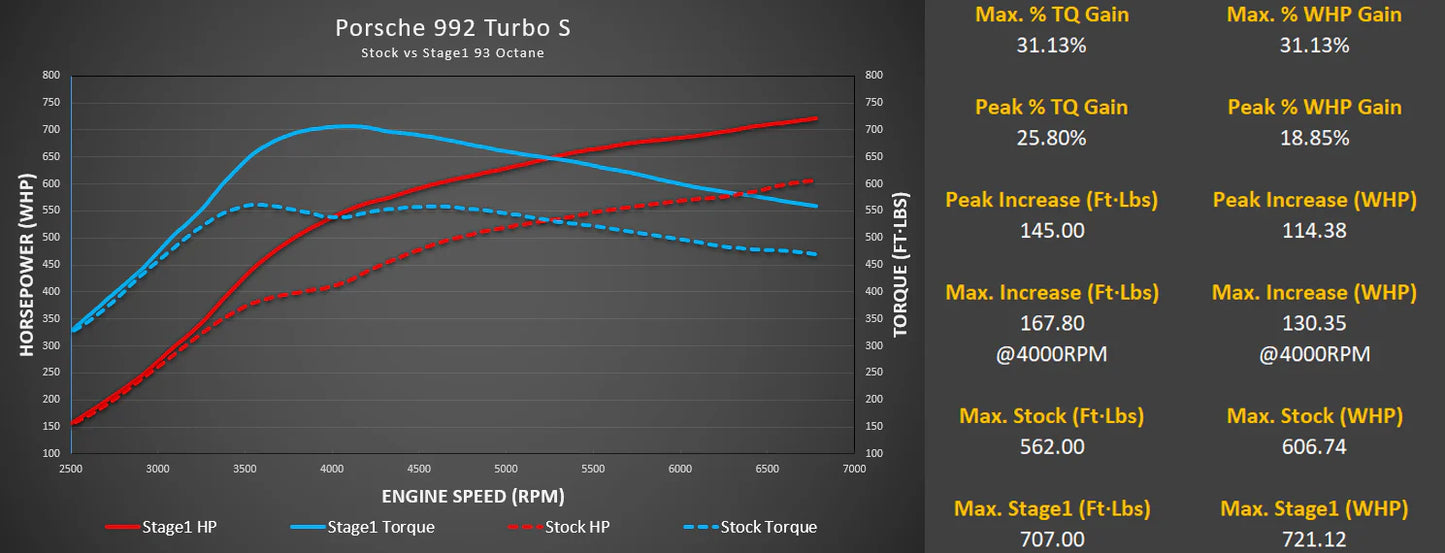 M-Tuner Suite for Porsche 992.1 Turbo Base / S