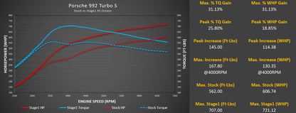 M-Tuner Suite for Porsche 992.1 Turbo Base / S