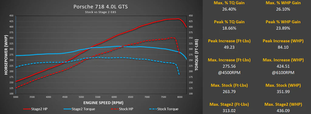 M-Tuner Suite for Porsche 718 GT4/GTS and Boxster Spyder